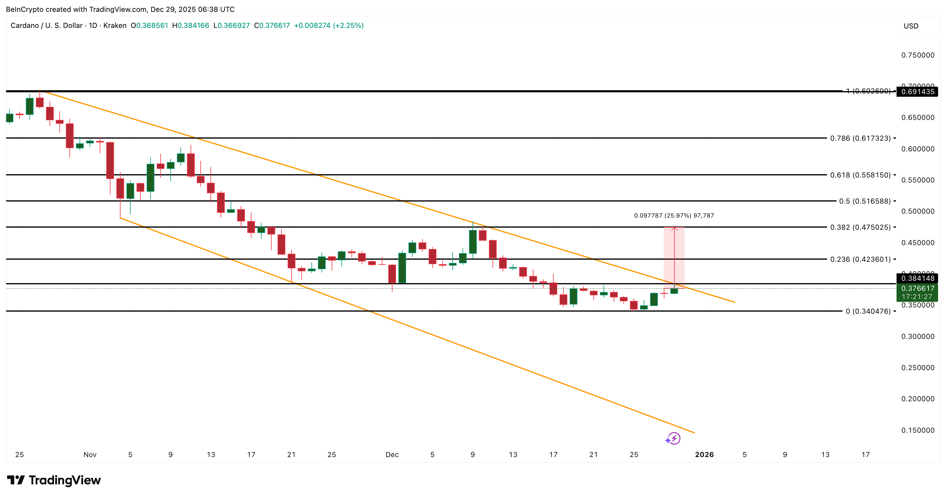 Giá Cardano tăng lên 0,69 đô la? Xuất hiện những tín hiệu tích cực khi sắp chạm mốc đột phá