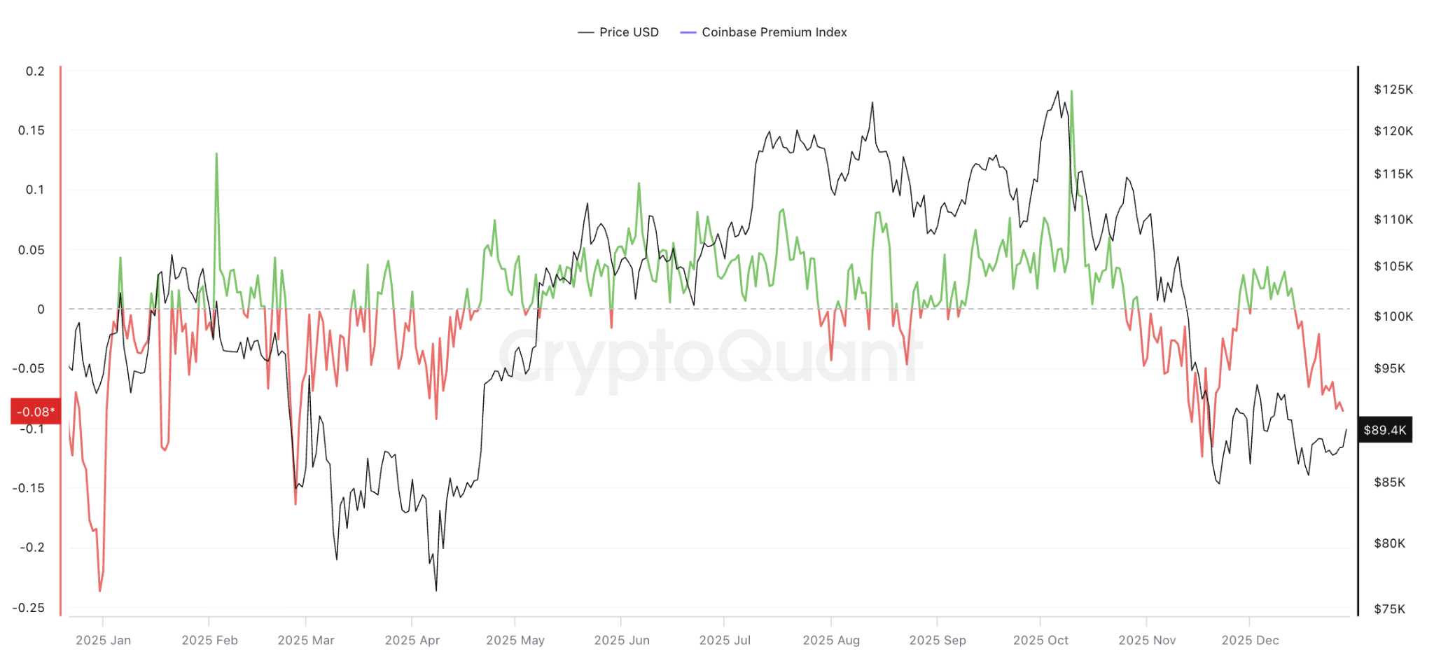 Giá Bitcoin tạm dừng ở mức 90.000 đô la: Điều gì sẽ kích hoạt đợt tăng giá năm mới?