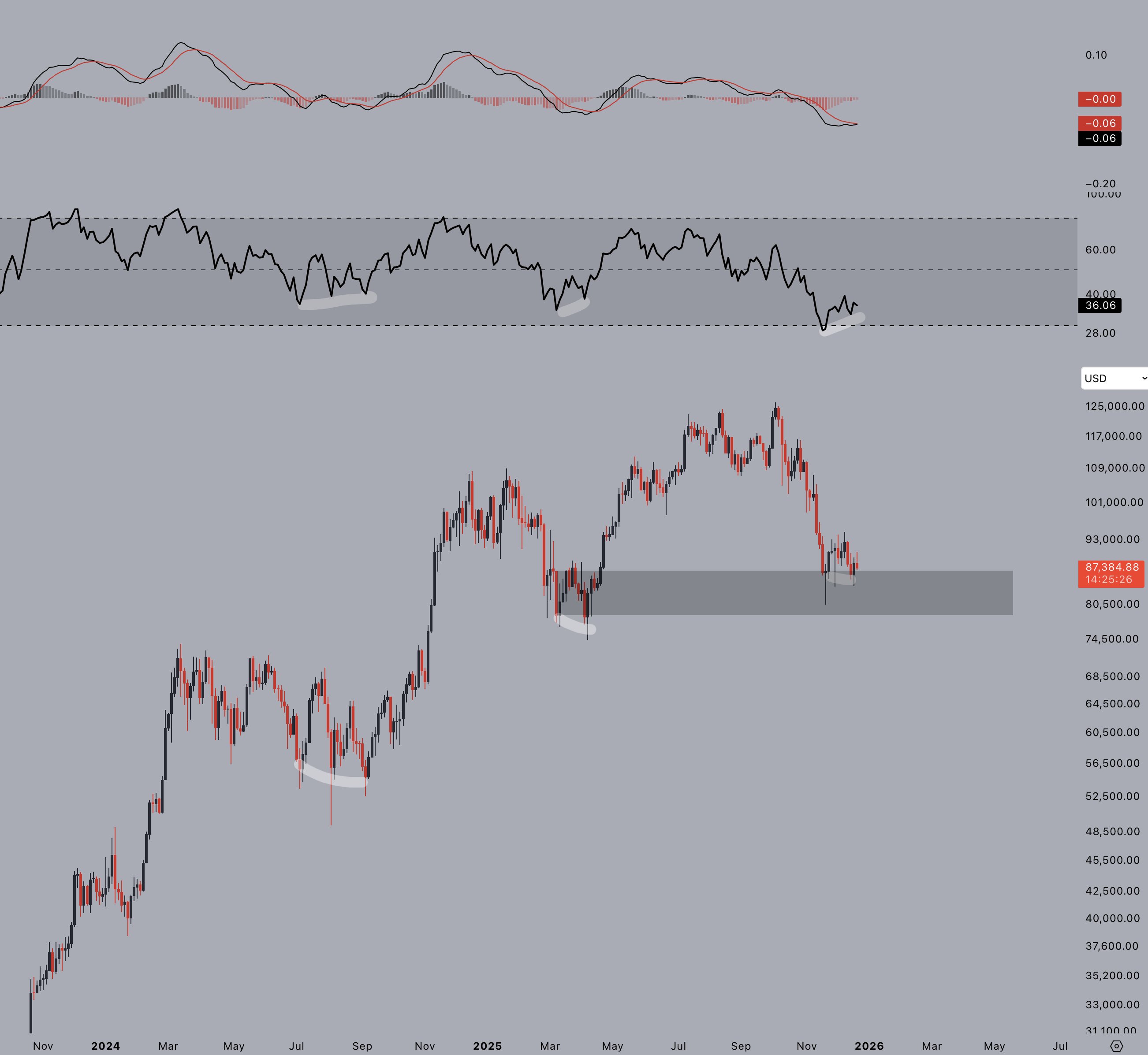 Giá Bitcoin giảm mạnh khi vàng chuẩn bị đạt ATH mới 4.500 đô la