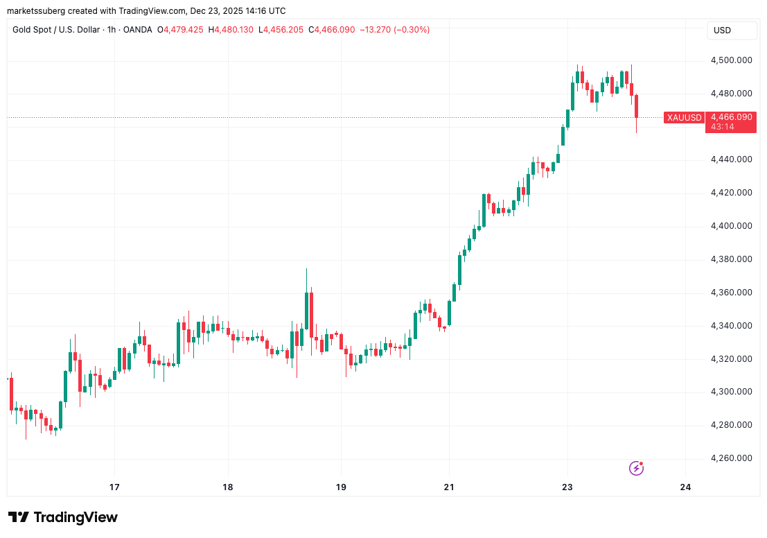 Giá Bitcoin giảm mạnh khi vàng chuẩn bị đạt ATH mới 4.500 đô la