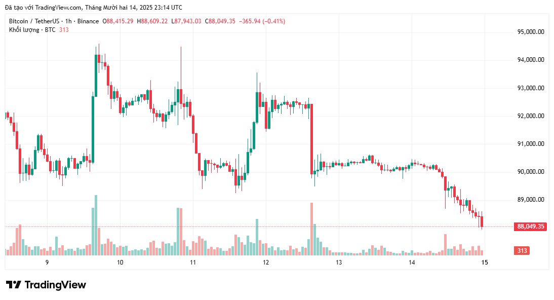 gia-bitcoin-giam-ve-50k-coinphoton-1 Giai đoạn "biến động cực thấp" của Bitcoin sẽ kết thúc trong bối cảnh giá về 50.000 USD