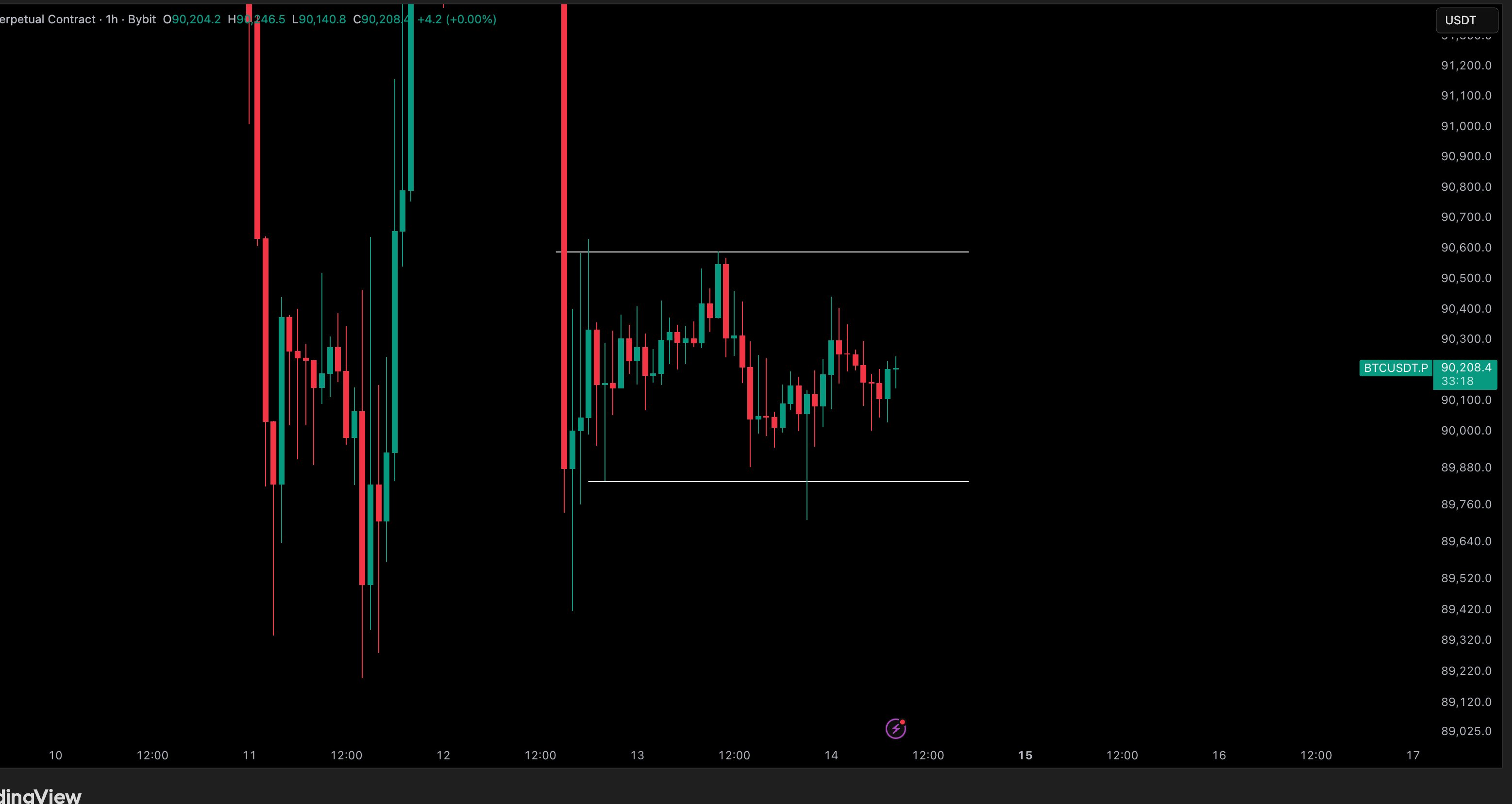 gia-bitcoin-giam-ve-50k-coinphoton Bitcoin mất mốc 90.000 USD: dấu hiệu cho đợt biến động lớn sắp đến?