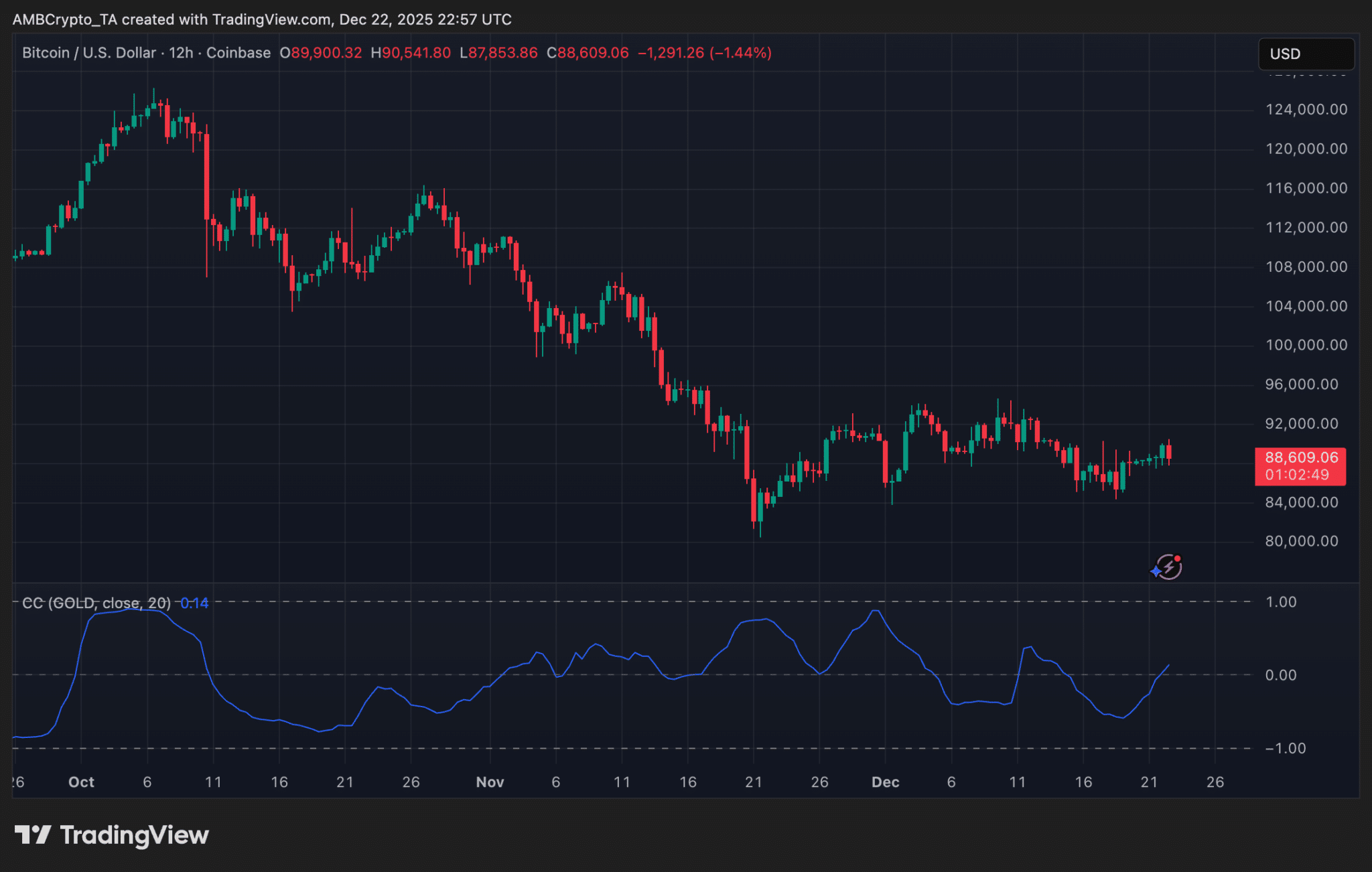 Bitcoin tiếp tục bị từ chối ở mức 90.000 đô la khi mối tương quan với vàng chuyển sang âm