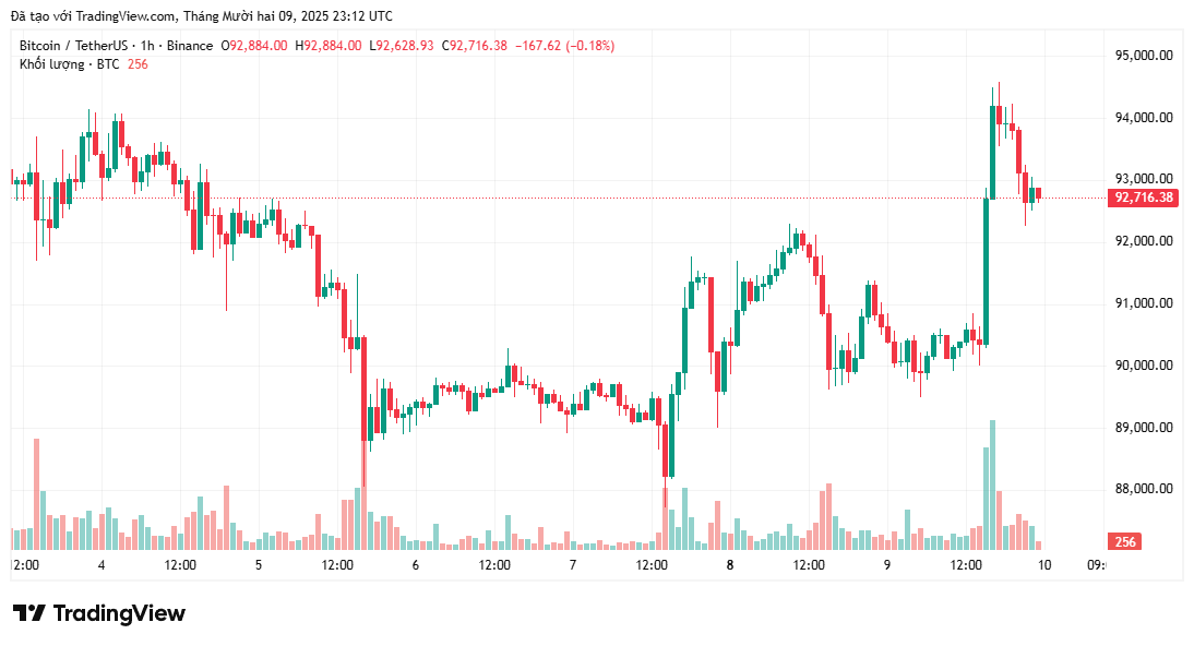 gia-bitcoin-tang-len-94k-coinphoton-1 Bitcoin trở lại mức trên 94.000 đô la