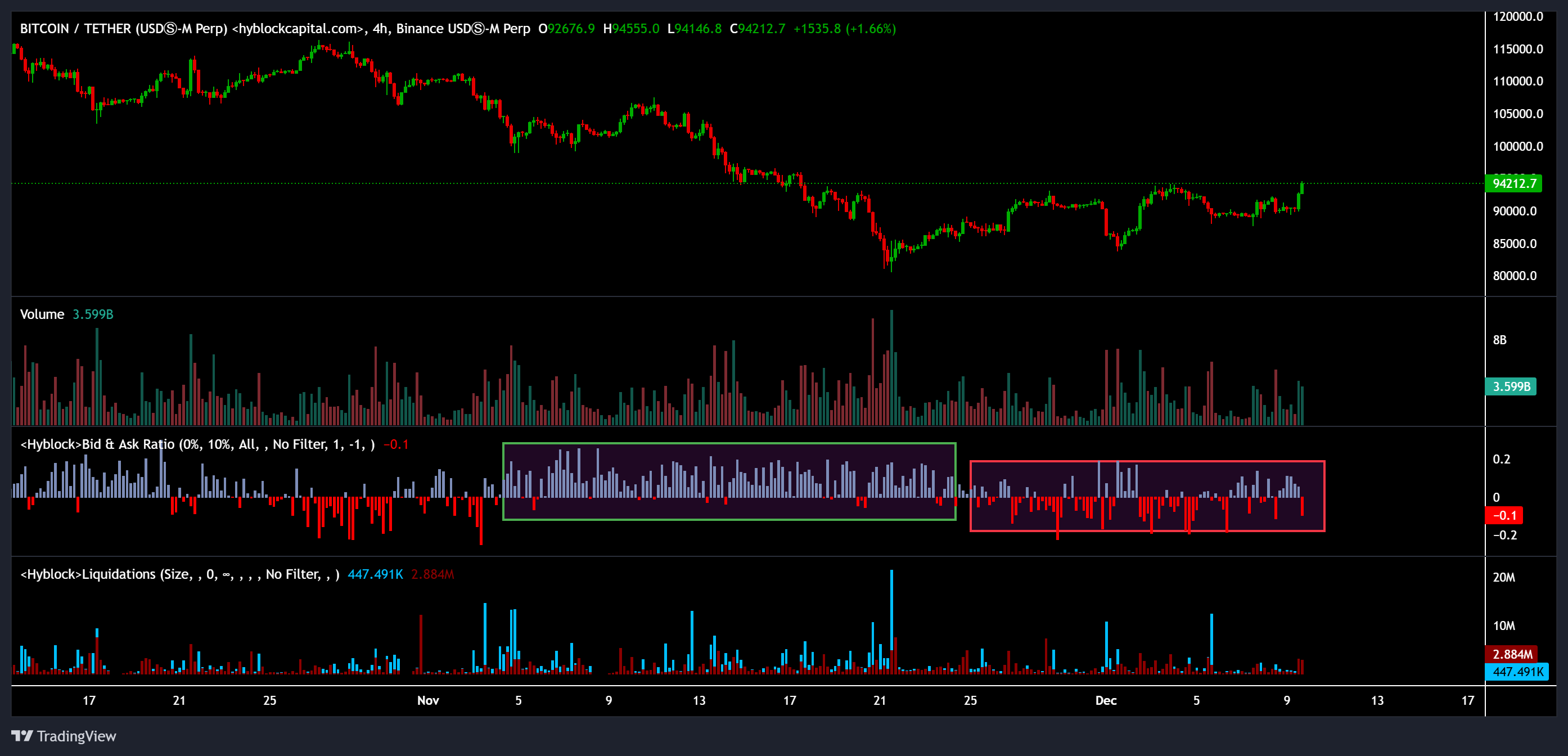 gia-bitcoin-tang-len-94k-coinphoton-2 Bitcoin trở lại mức trên 94.000 đô la: Liệu đợt tăng giá có tiếp diễn không?
