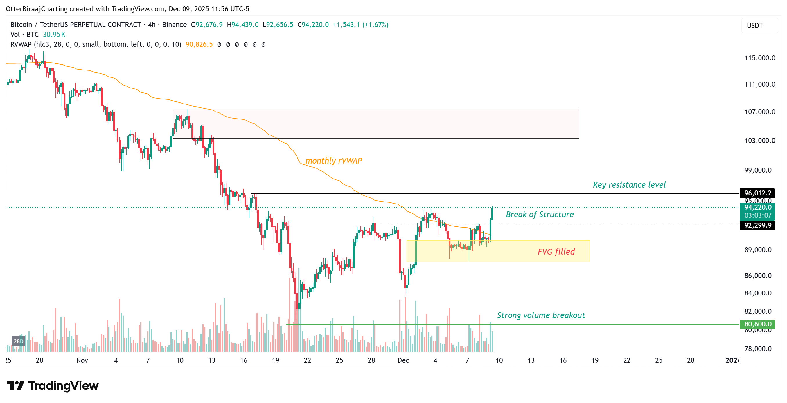 gia-bitcoin-tang-len-94k-coinphoton Bitcoin trở lại mức trên 94.000 đô la: Liệu đợt tăng giá có tiếp diễn không?