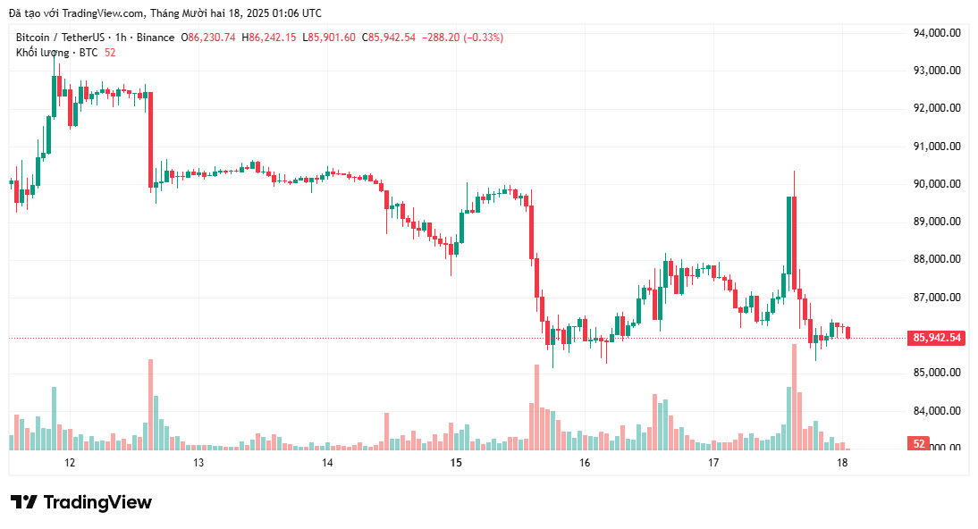 gia-bitcoin-tang-roi-giam-coinphoton-1 Bitcoin tăng rồi giảm khiến hơn 100 tỷ đô la bị thanh lý, chuyện gì vừa xảy ra vậy?