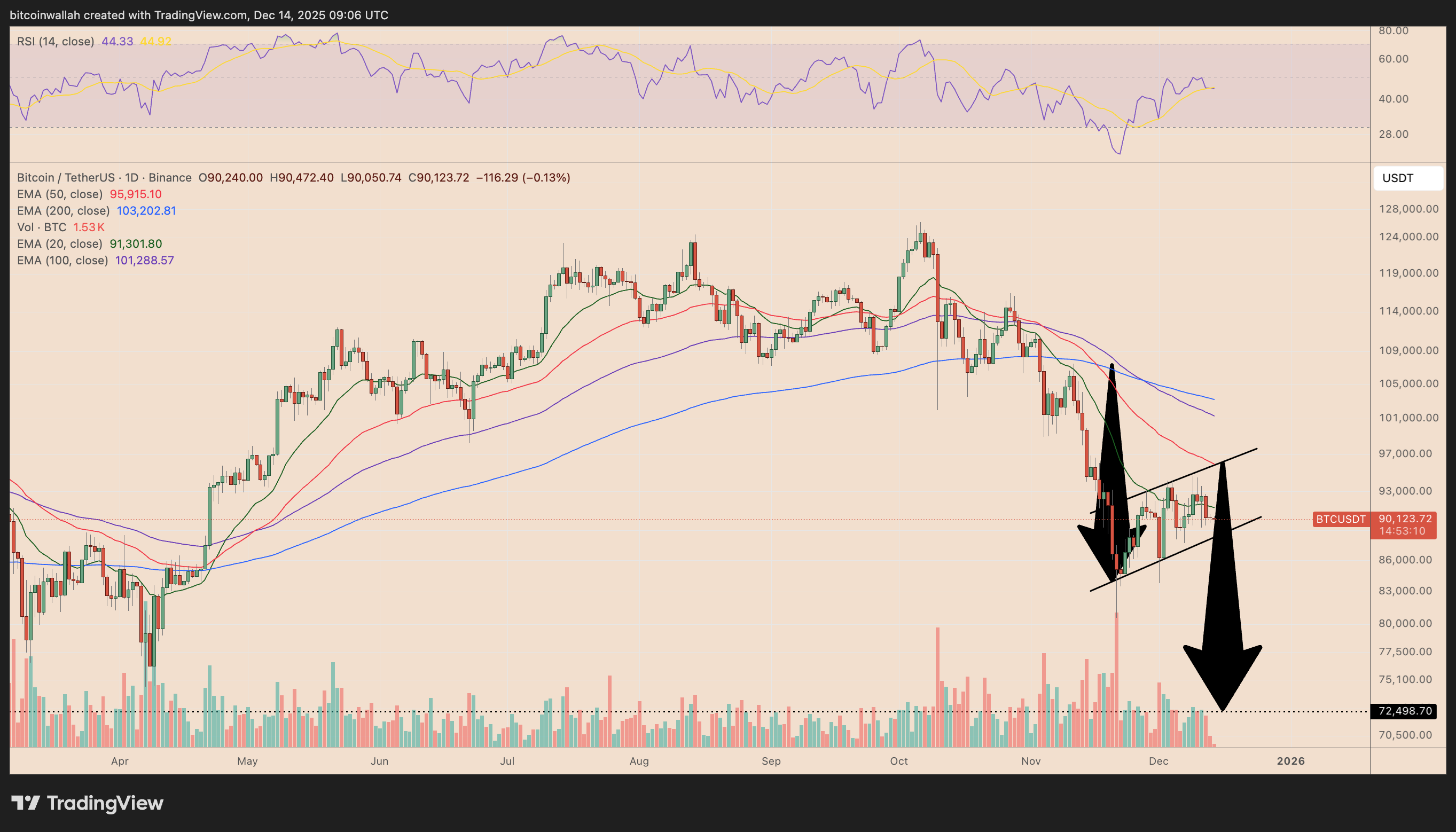 gia-bitcoin-ve-70k-coinphoton-2 Bitcoin có nguy cơ 'giảm xuống dưới 70.000 USD'