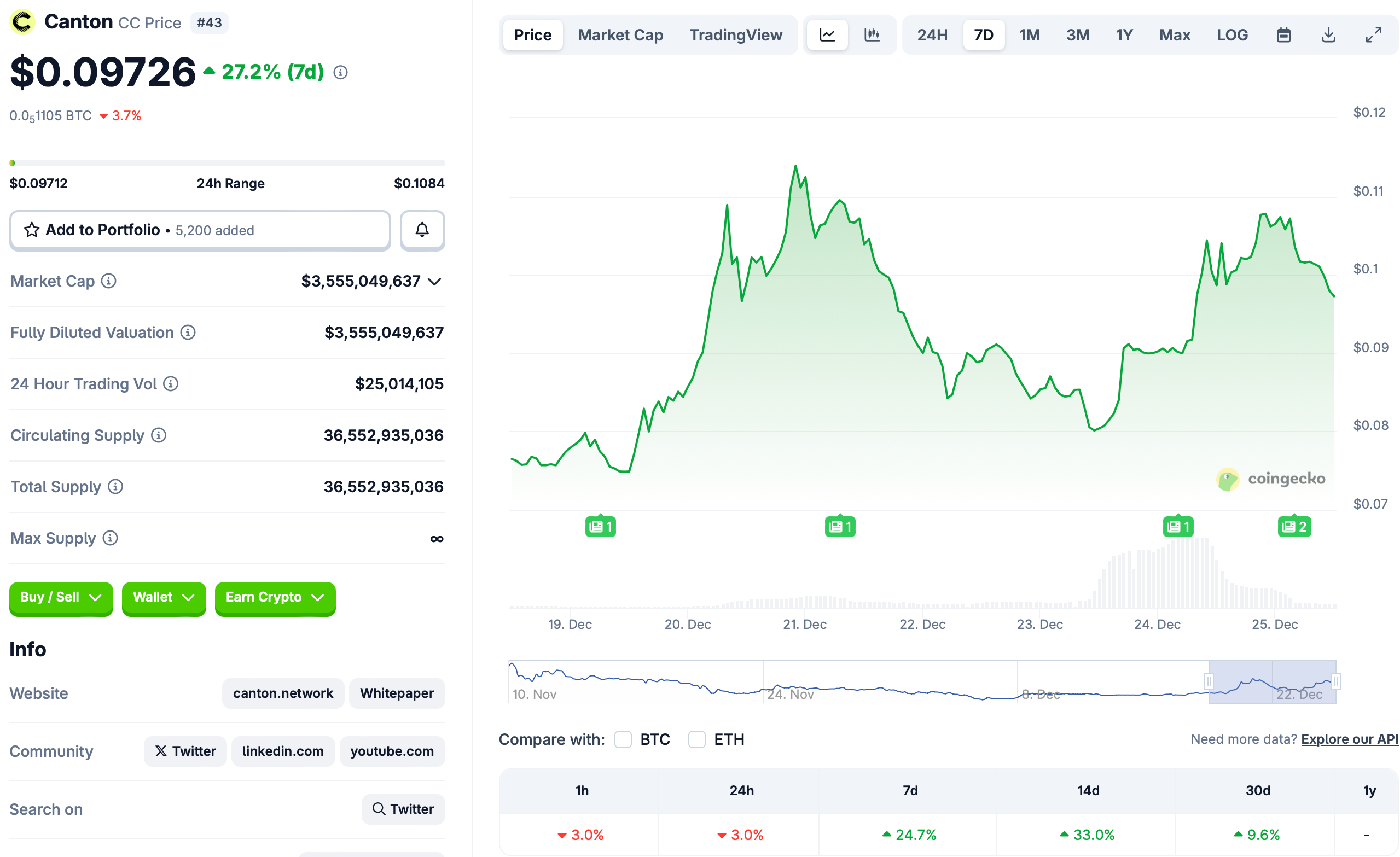 Giá Canton tăng 27% sau khi DTCC công bố kế hoạch mã hóa kho bạc