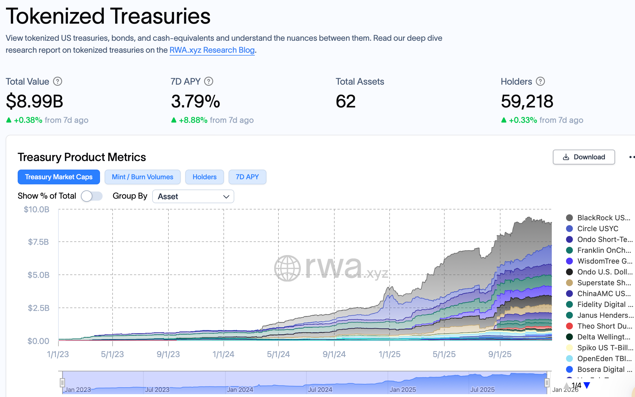 Giá Canton tăng 27% sau khi DTCC công bố kế hoạch mã hóa kho bạc