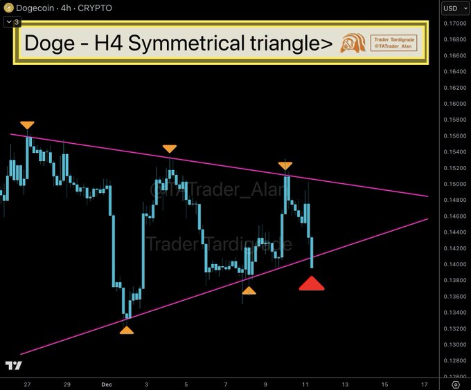 Mô hình tam giác đối xứng này cho thấy DOGE có thể breakout 110%