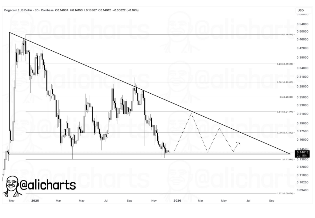 gia-doge-huong-toi-06-usd-coinphoton-2 Giá Dogecoin sẽ chạm mức 0,6 USD nếu vượt qua ngưỡng kháng cự này trước tiên