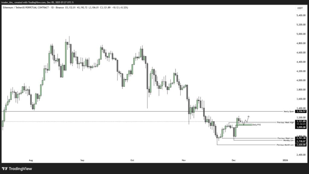 gia-eth-co-the-tang-coinphoton-1-1 Giá Ethereum có thể tăng lên 4.885 đô la khi nguồn cung trên sàn giảm xuống mức thấp kỷ lục?