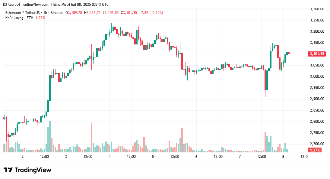 gia-eth-giu-muc-3k-coinphoton-1-1 Giá ETH có thể duy trì trên mức 3.000 đô la không?