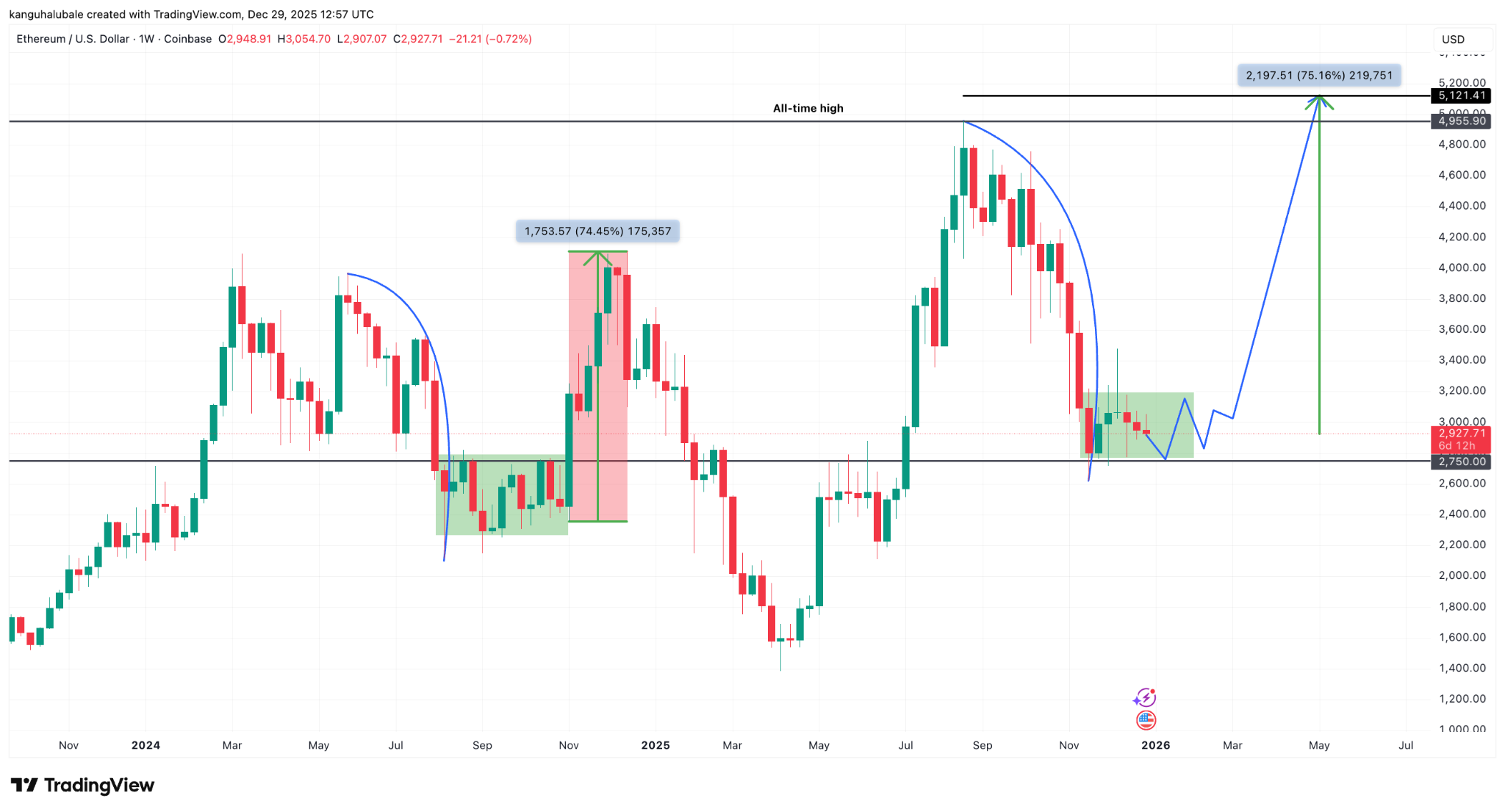 Giá ETH sẽ lên tới 5.000 đô la trong thời gian tới?