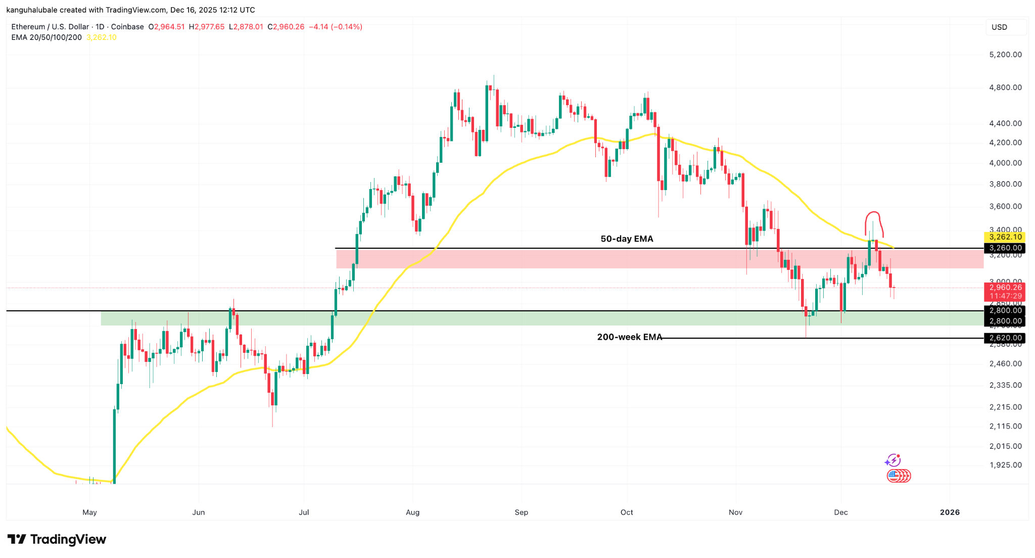 Tại sao Ether không thể giữ được mức 3.000 đô la?
