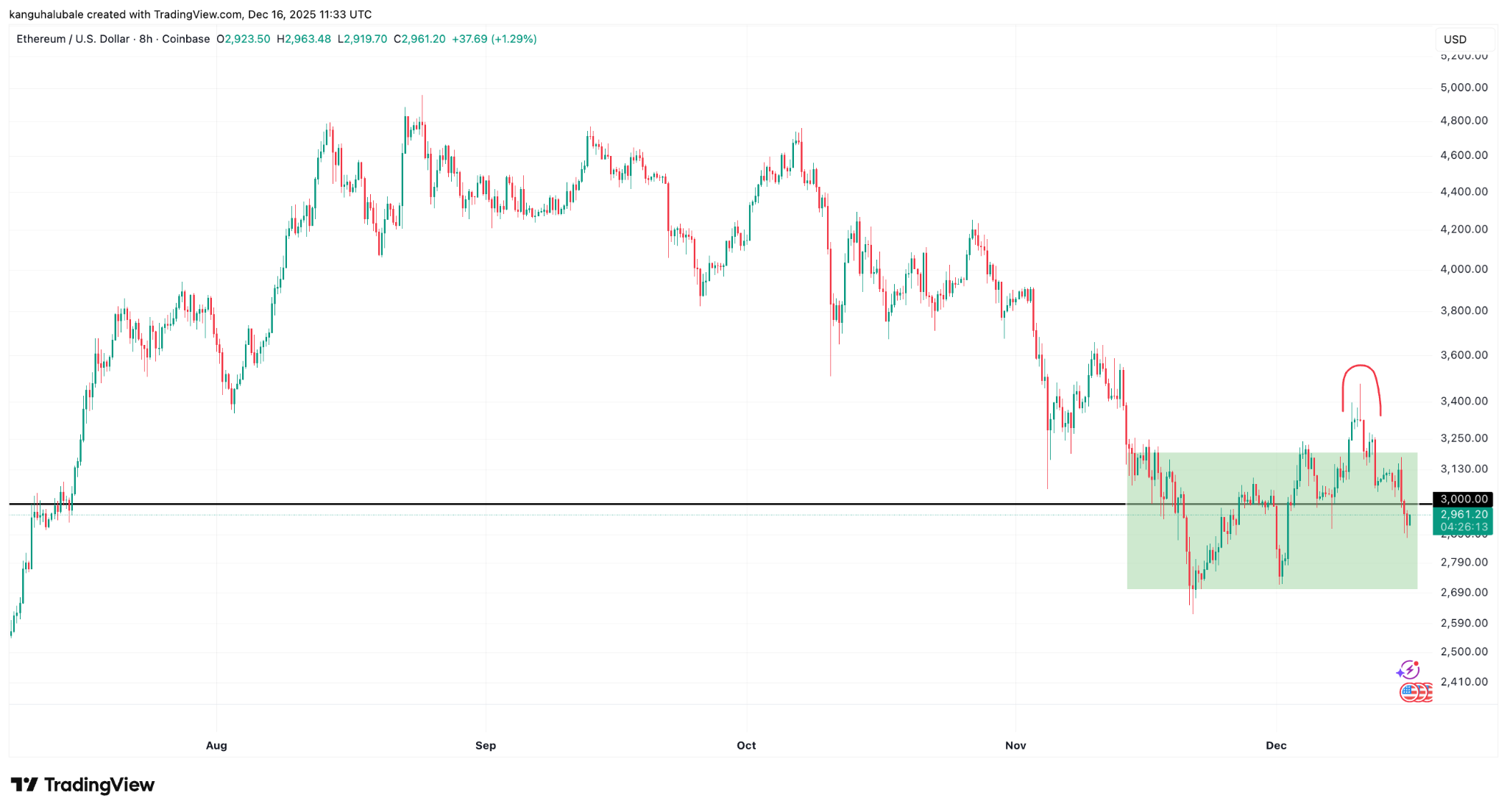 Tại sao Ether không thể giữ được mức 3.000 đô la?