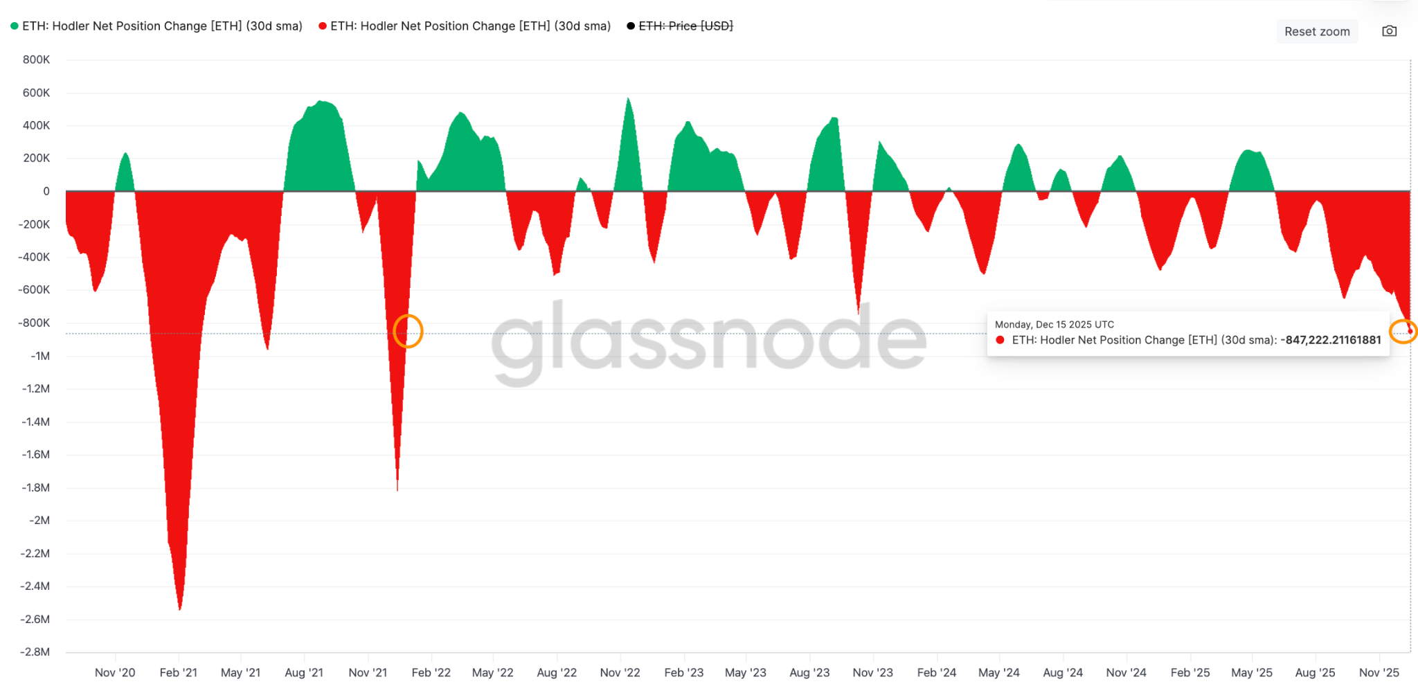 Tại sao Ether không thể giữ được mức 3.000 đô la?