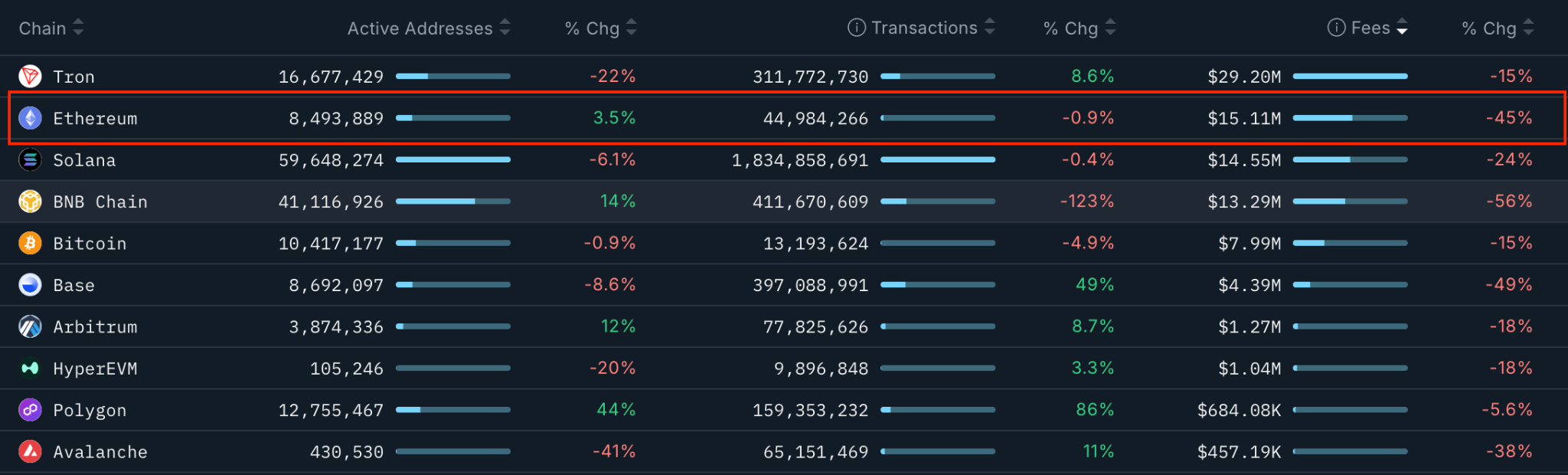 Tại sao Ether không thể giữ được mức 3.000 đô la?