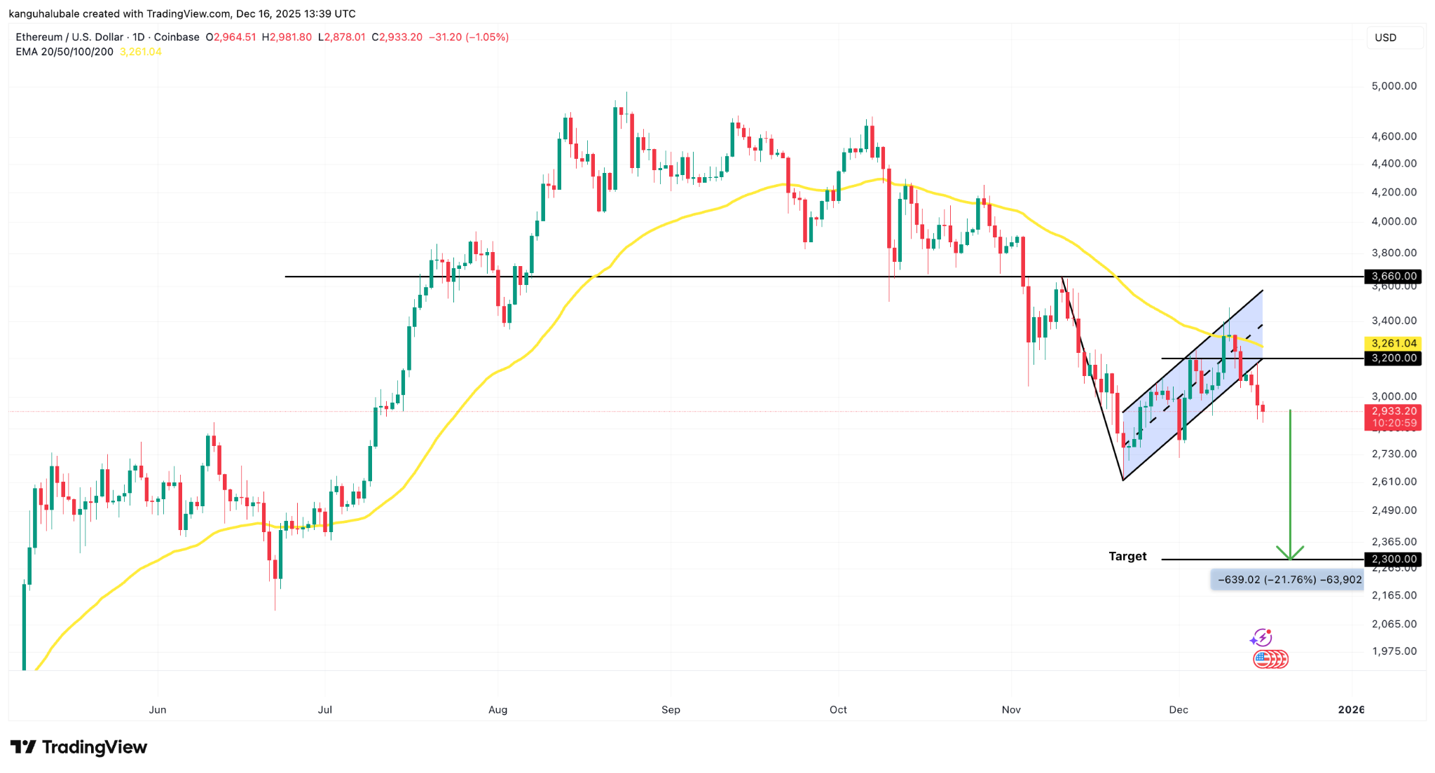 Tại sao Ether không thể giữ được mức 3.000 đô la?
