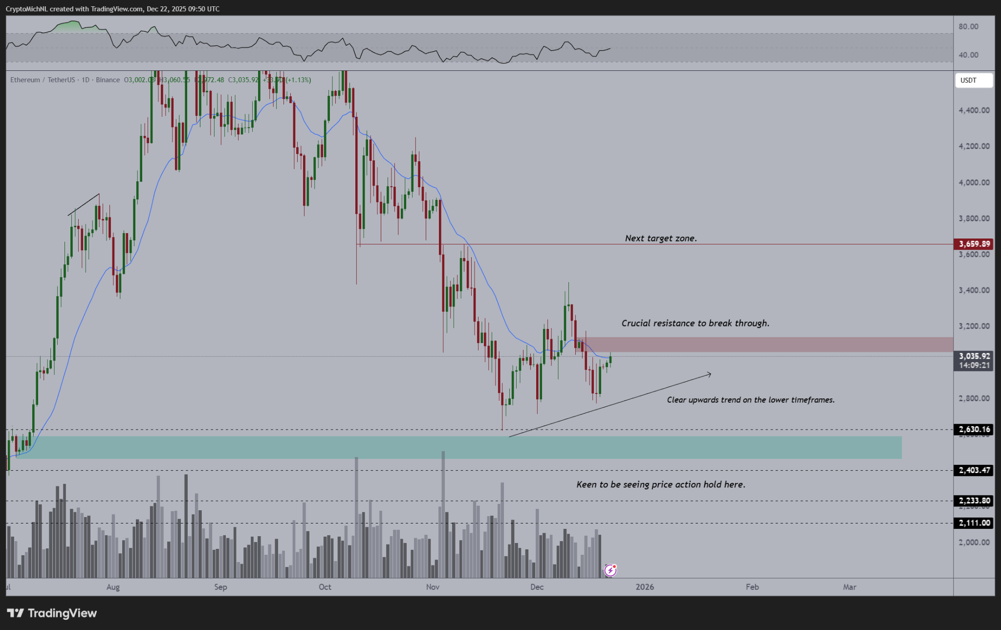 Các nhà phân tích dự báo ETH chuẩn bị "breakout" khi giá quay trở lại 3.000 USD