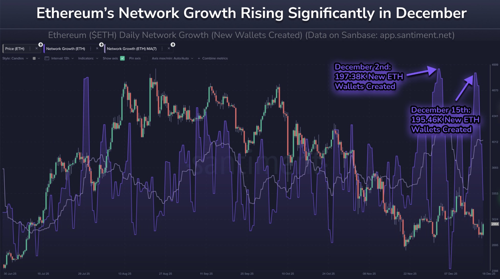 Các nhà phân tích dự báo ETH chuẩn bị "breakout" khi giá quay trở lại 3.000 USD