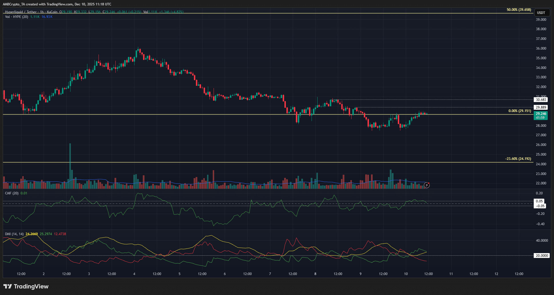Xu hướng giảm của HYPE chưa có dấu hiệu dừng lại: Những gì trader cần biết