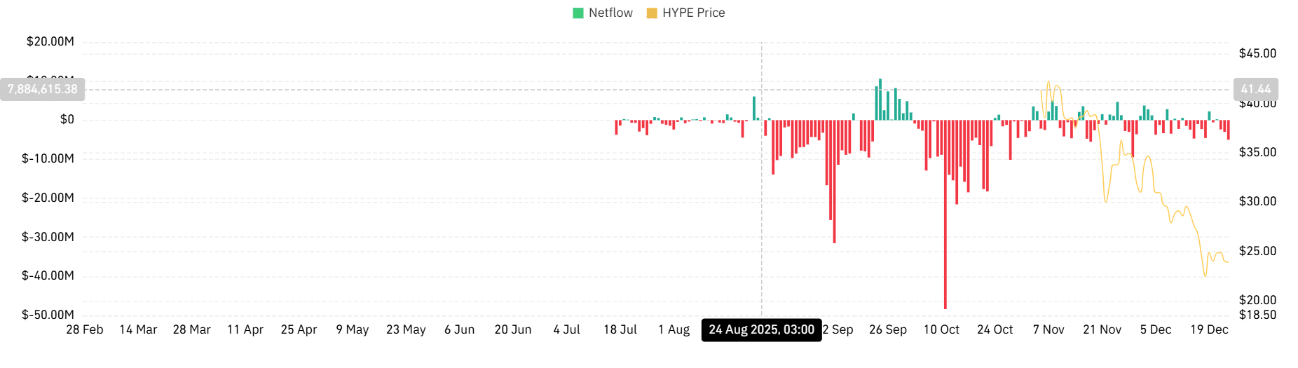 Liệu việc đốt 912 triệu USD HYPE có giúp giá đạt 40 USD?