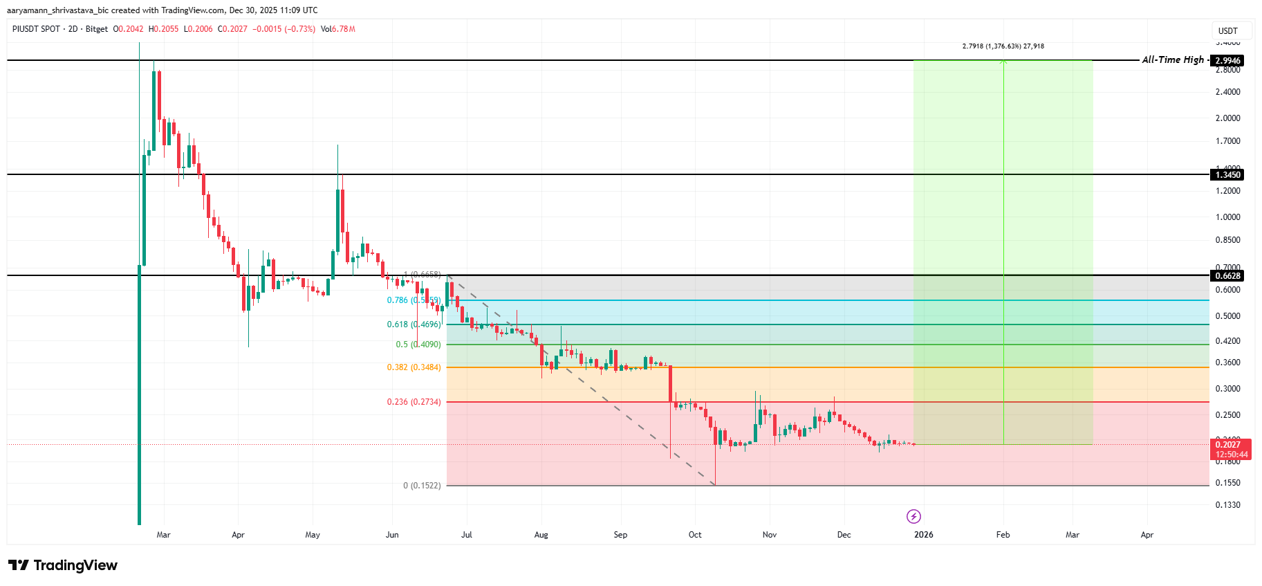 Dự đoán giá Pi Coin năm 2026