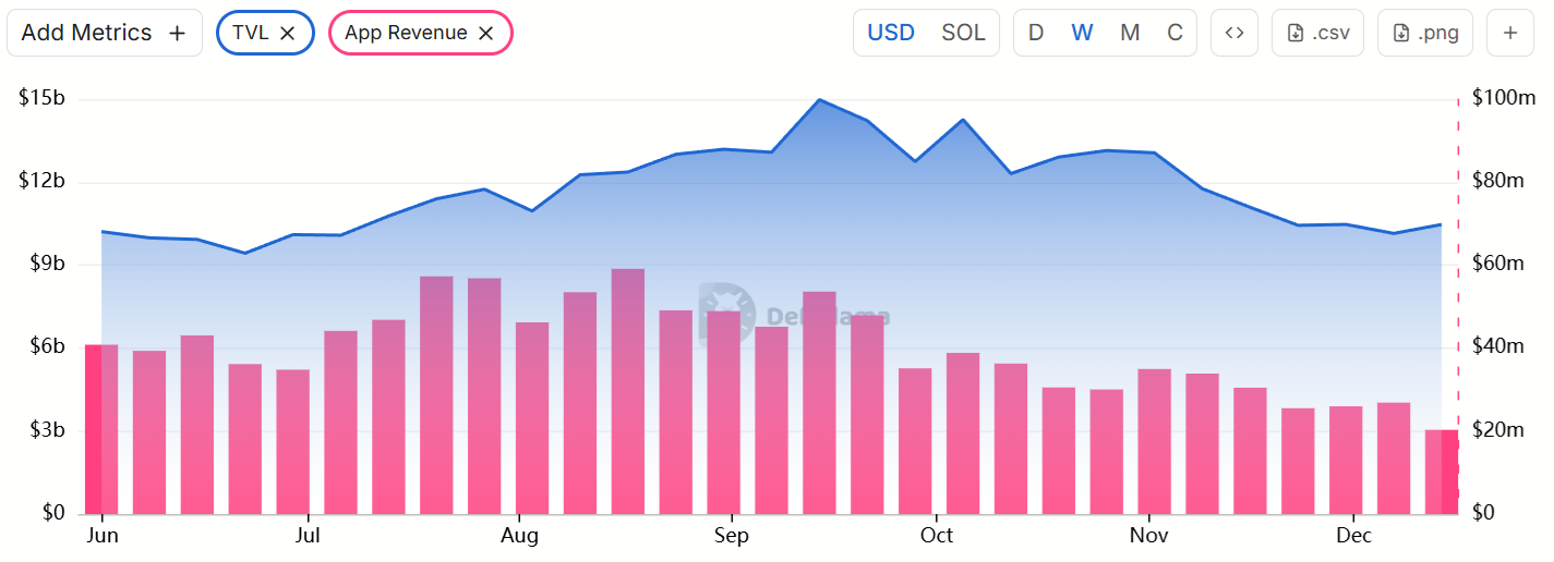 gia-sol-gap-kho-khan-coinphoton-1 SOL gặp khó khăn khi TVL của Solana giảm và nhu cầu đối với memecoin suy yếu