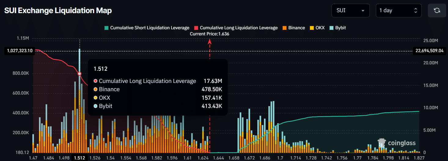 hơn 17,17 triệu USD rút khỏi sàn và bổ sung vào quỹ ETF Bitwise 10 Crypto Index đang giúp SUI hồi sinh trở lại