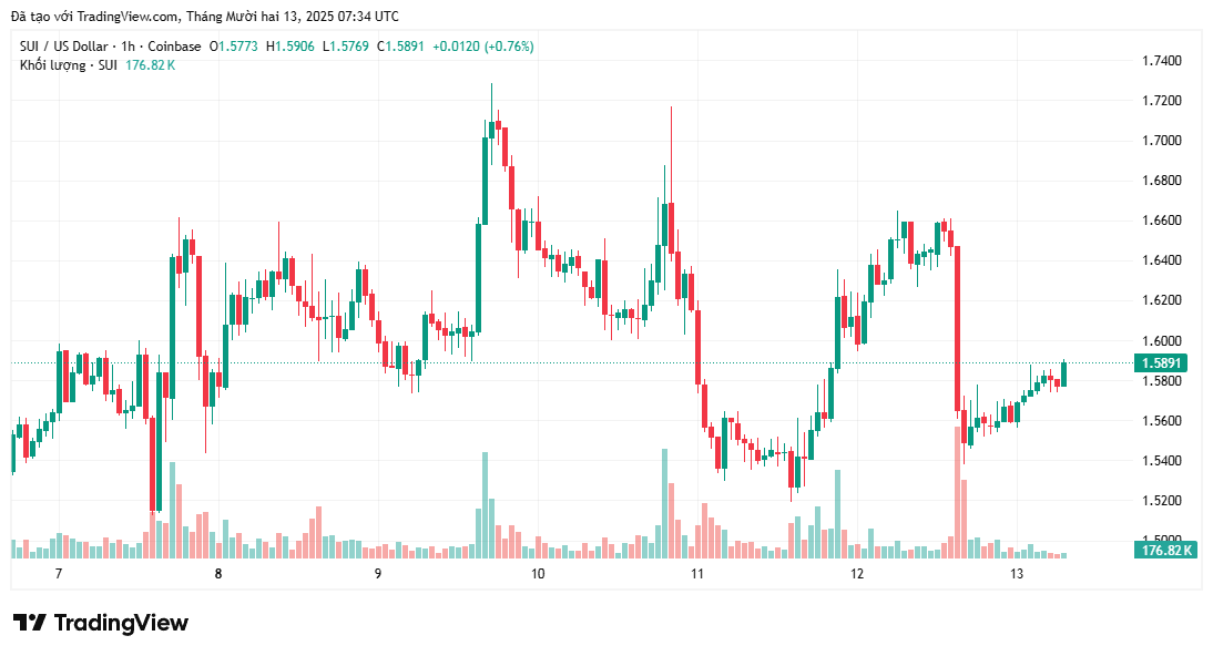hơn 17,17 triệu USD rút khỏi sàn và bổ sung vào quỹ ETF Bitwise 10 Crypto Index đang giúp SUI hồi sinh trở lại
