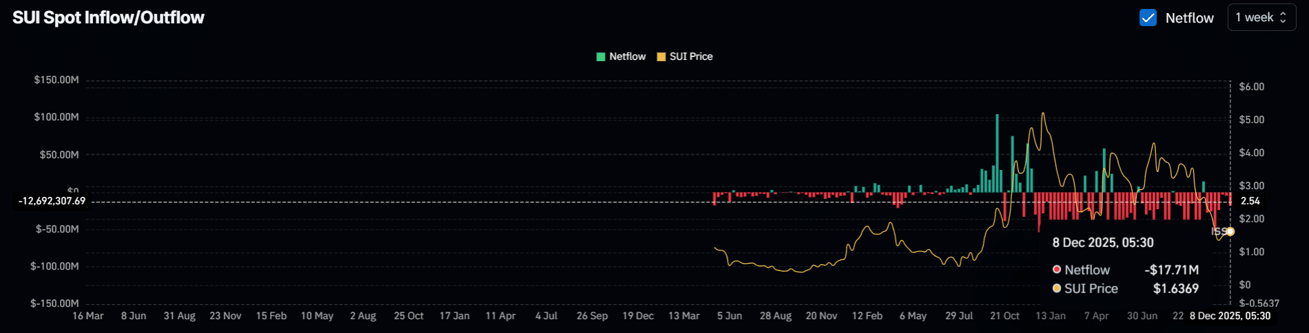 hơn 17,17 triệu USD rút khỏi sàn và bổ sung vào quỹ ETF Bitwise 10 Crypto Index đang giúp SUI hồi sinh trở lại