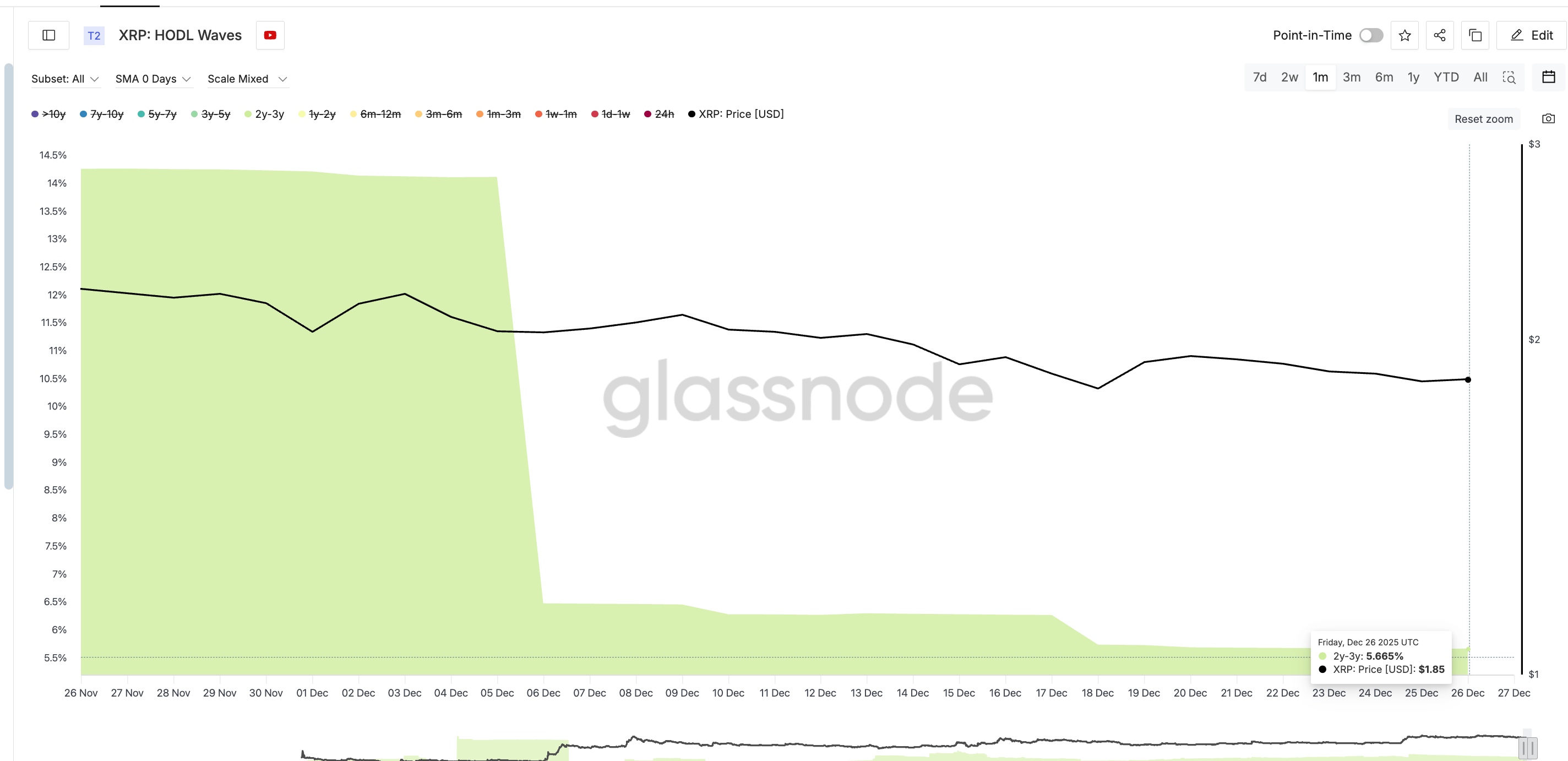 Liệu XRP có nguy cơ sụp đổ trước khi năm 2026 bắt đầu?