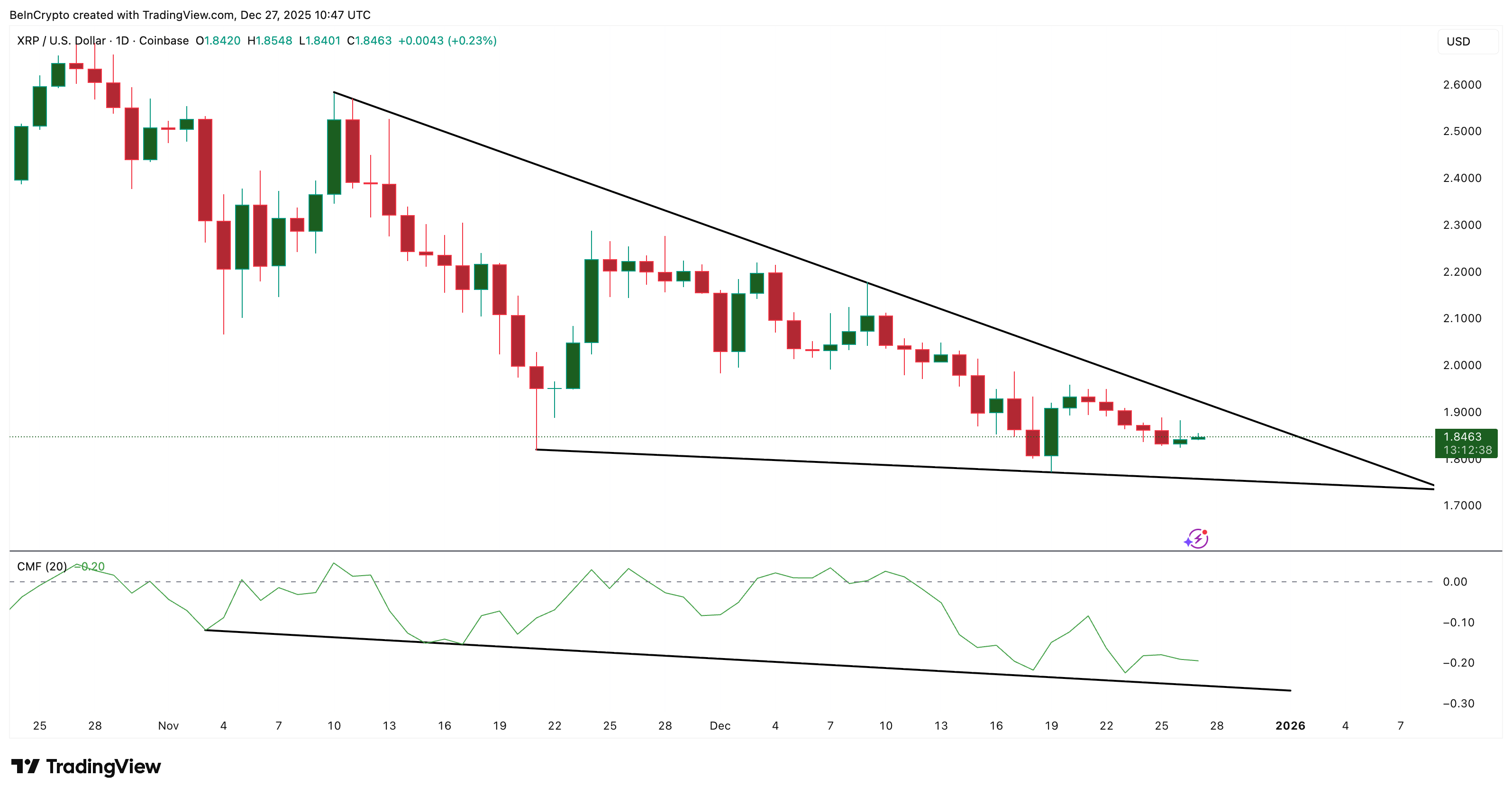 Liệu XRP có nguy cơ sụp đổ trước khi năm 2026 bắt đầu?