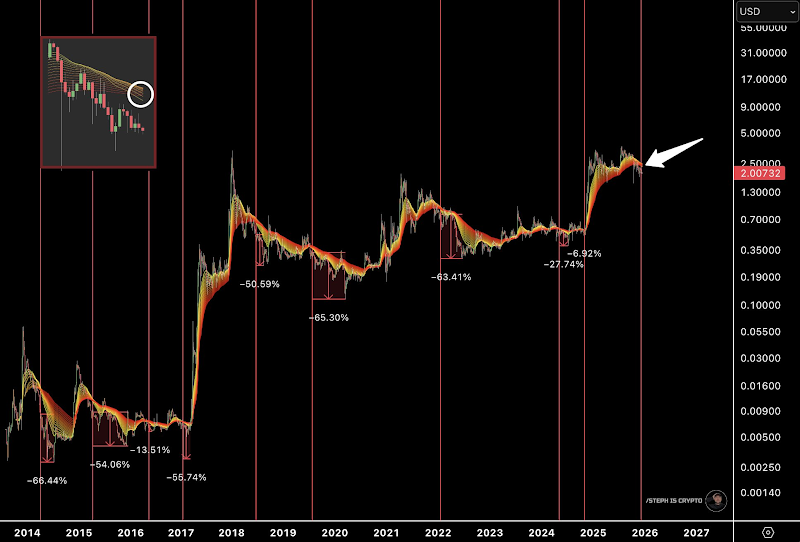 gia-xrp-tiep-tuc-giam-coinphoton-4-1 Liệu XRPcòn giảm sâu hơn nữa bất chấp dòng vốn đổ vào ETF?