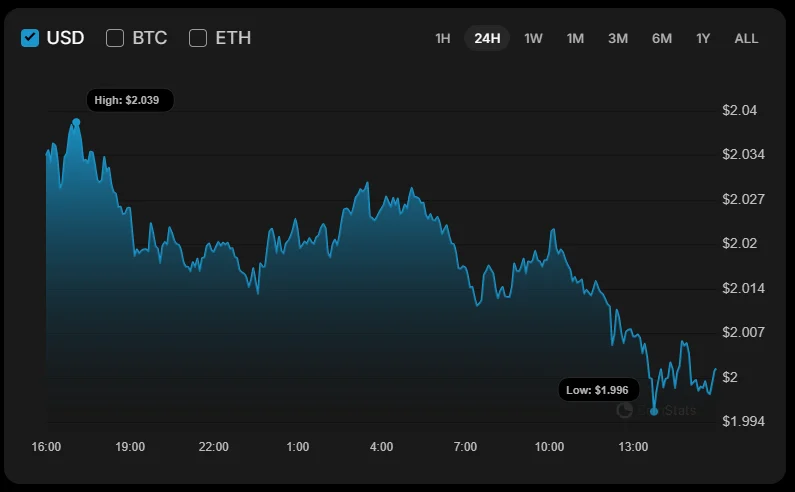 gia-xrp-tiep-tuc-giam-coinphoton-5 Liệu XRP còn giảm sâu hơn nữa bất chấp dòng vốn đổ vào ETF?