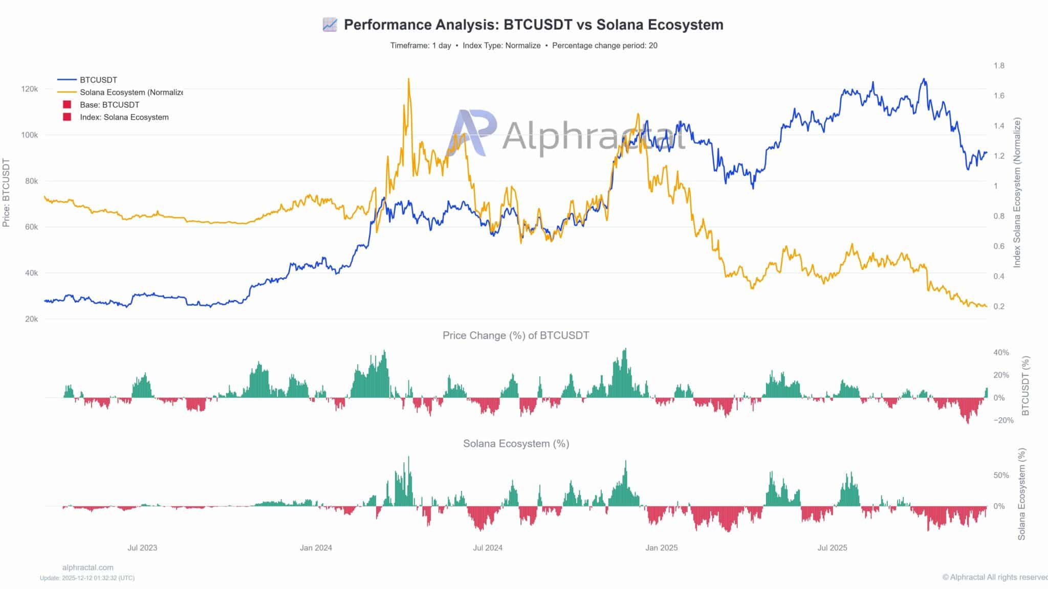 he-sinh-thai-solana-so-voi-bitcoin-coinphoton-1 Vì sao những khó khăn này của altcoin có thể là tiền đề cho sự bứt phá vào năm 2026?