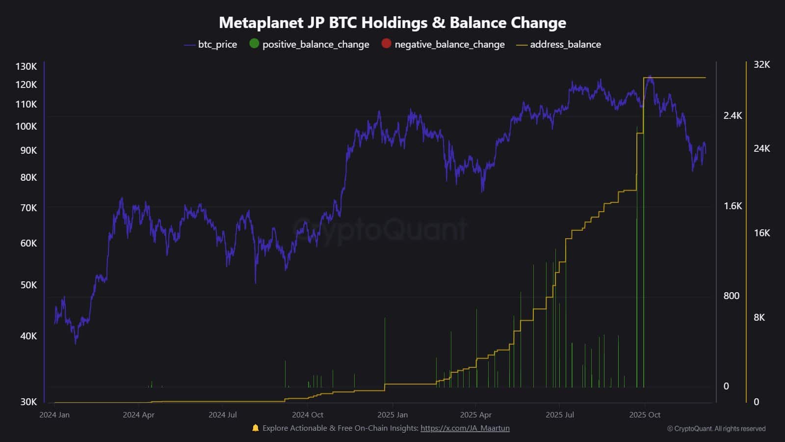 Tại sao Metaplanet không mua dip Bitcoin mặc dù giá đã giảm 30%