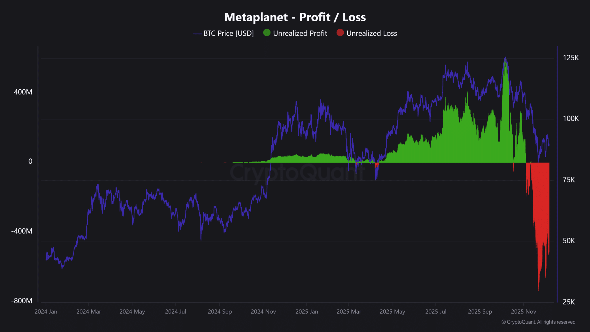 Tại sao Metaplanet không mua dip Bitcoin mặc dù giá đã giảm 30%