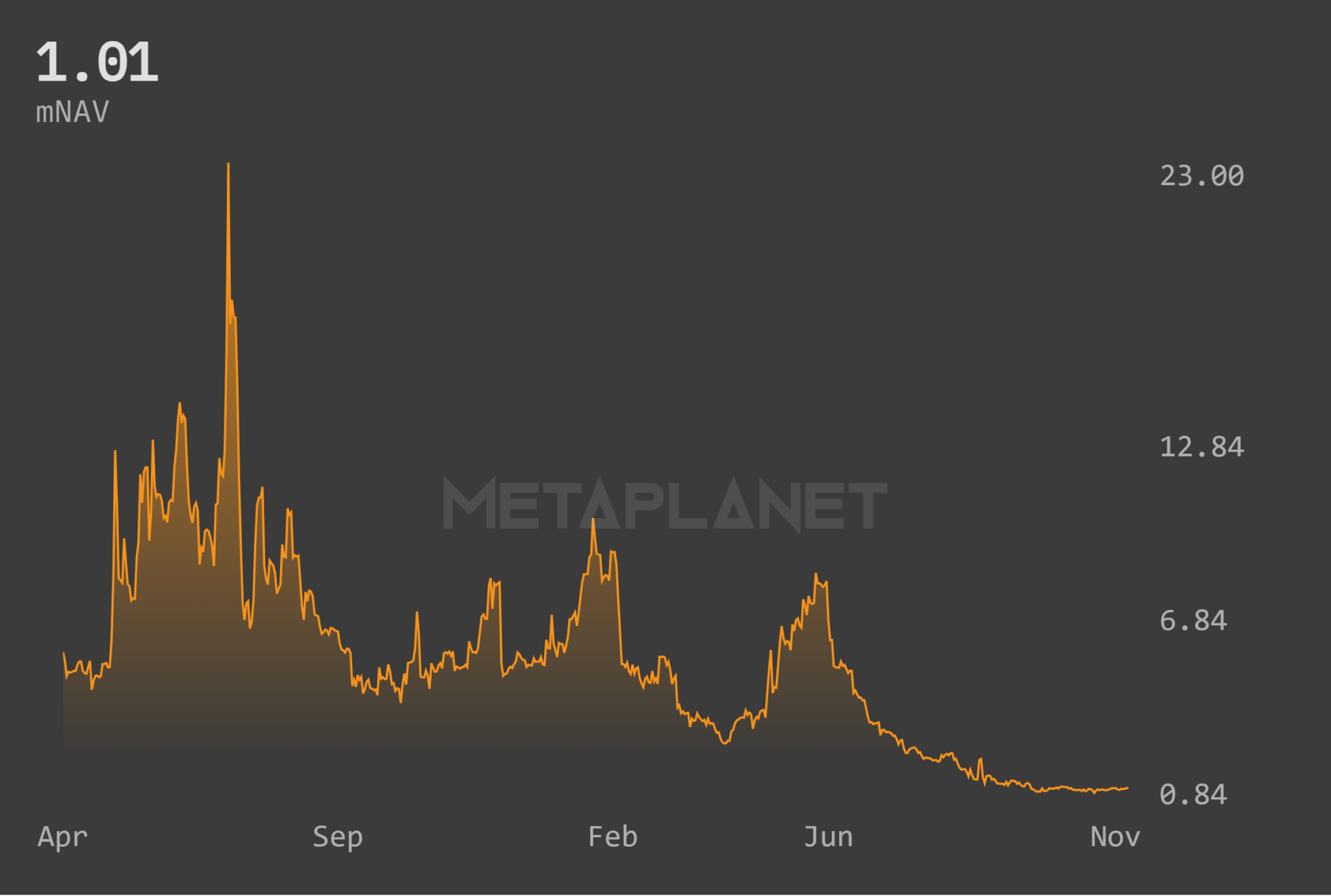 Tại sao Metaplanet không mua dip Bitcoin mặc dù giá đã giảm 30%