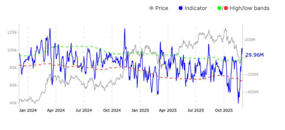 Bitcoin được dự đoán có tới 96% khả năng giá sẽ phục hồi vào năm 2026