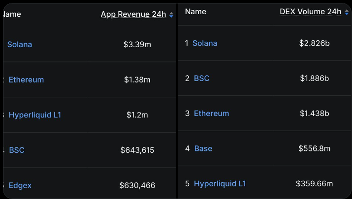 Khối lượng giao dịch Meme Coin trên Solana giảm xuống mức thấp nhất trong 2 năm