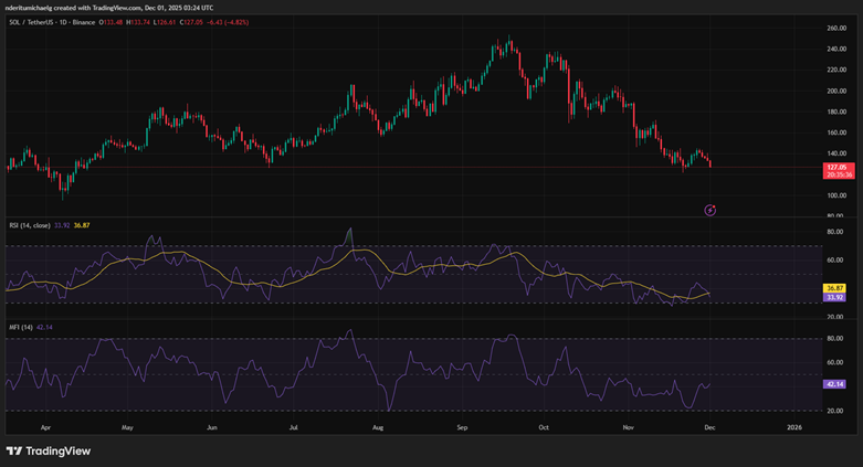 Khối lượng giao dịch Meme Coin trên Solana giảm xuống mức thấp nhất trong 2 năm