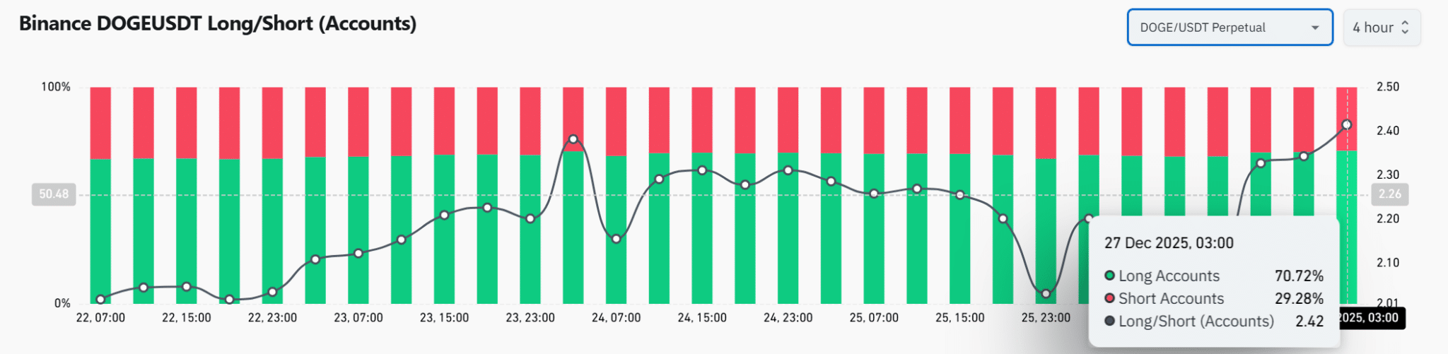 Liệu giá Dogecoin có phục hồi sau khi cá voi bán ra 150 triệu DOGE?