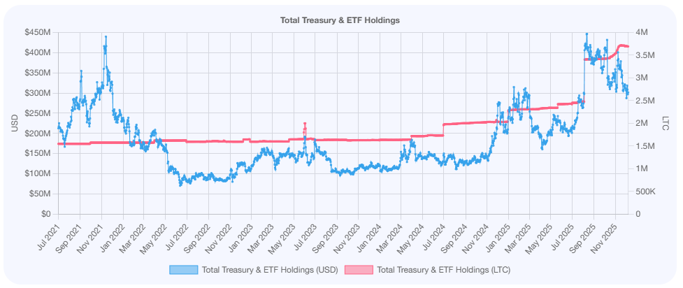 litecoin-etf-coinphoton-1 Các nhà đầu tư tổ chức nhắm mục tiêu 100 USD sau khi tích lũy 3,7 triệu LTC