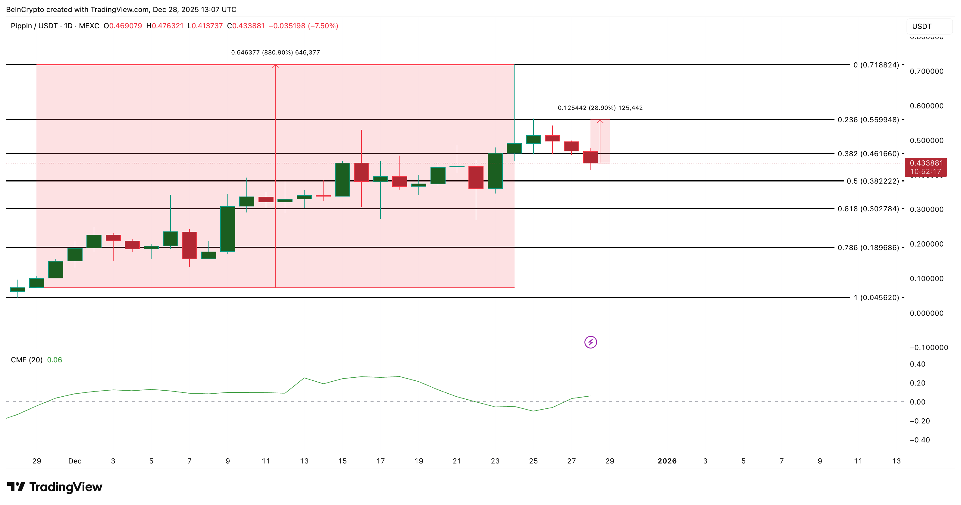 3 đồng memecoin đáng chú ý trong tháng 1 năm 2026