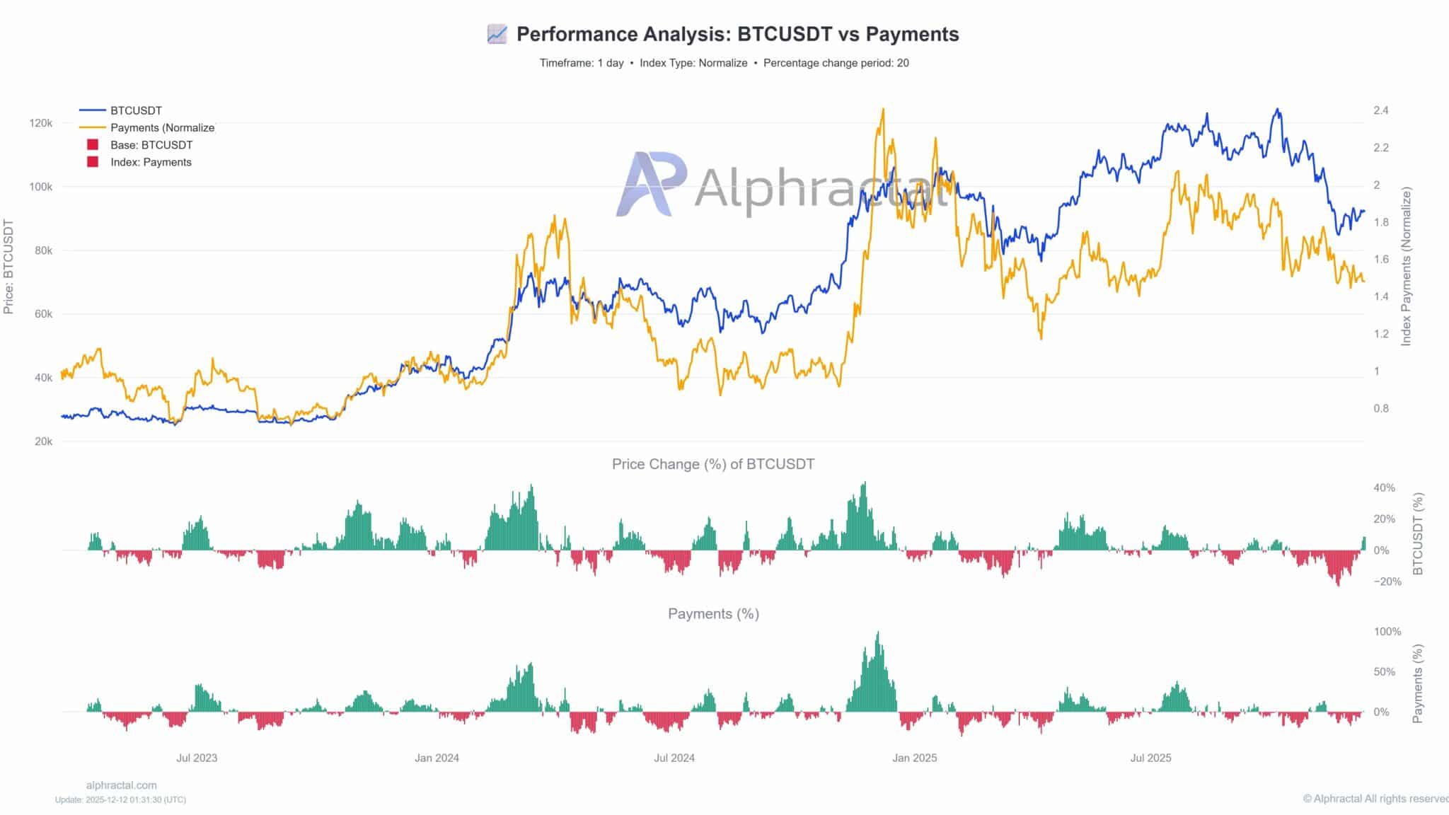 memecoin-so-voi-bitcoin-coinphoton-1 Vì sao những khó khăn này của altcoin có thể là tiền đề cho sự bứt phá vào năm 2026?