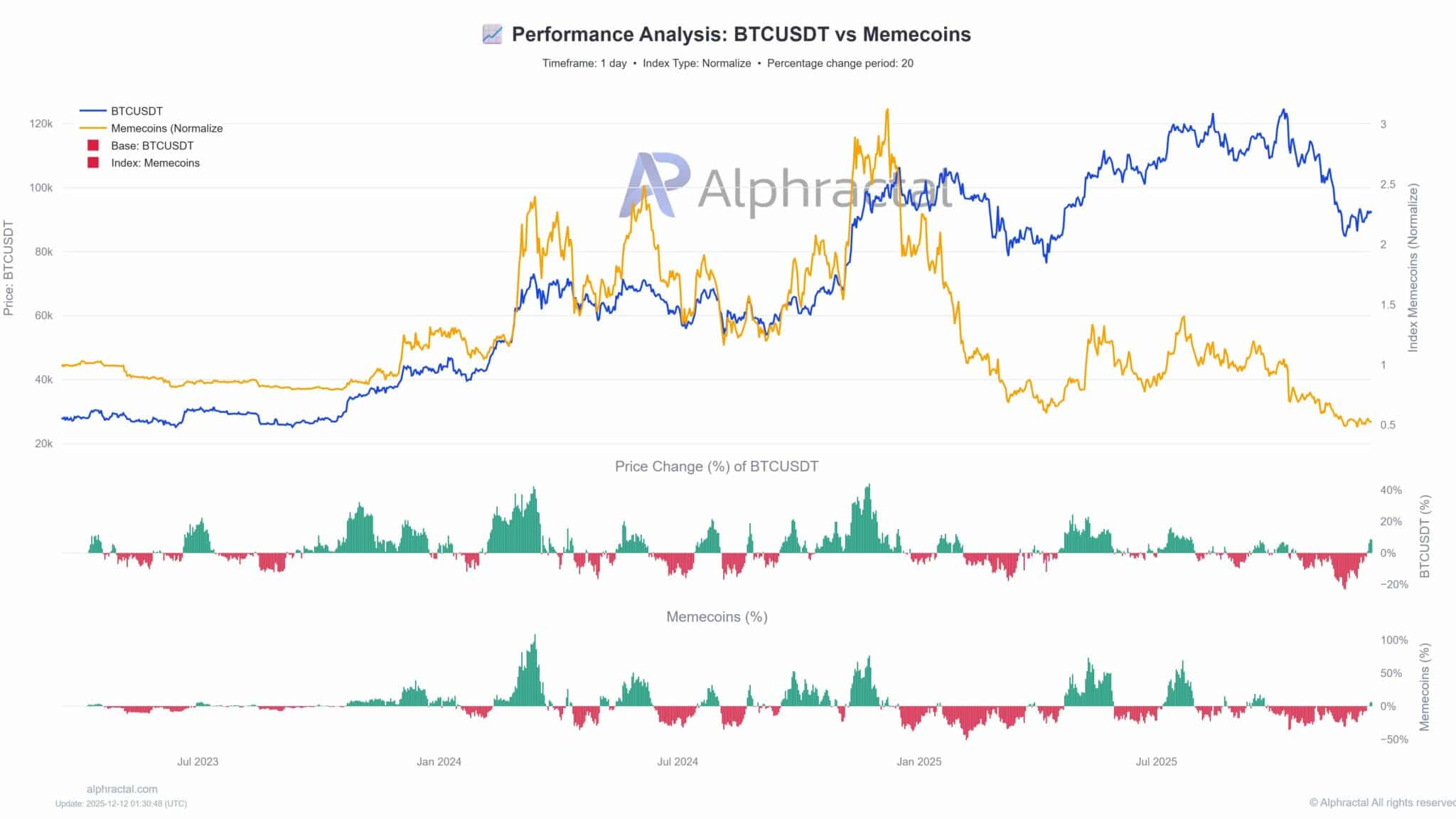 memecoin-so-voi-bitcoin-coinphoton Vì sao những khó khăn này của altcoin có thể là tiền đề cho sự bứt phá vào năm 2026?