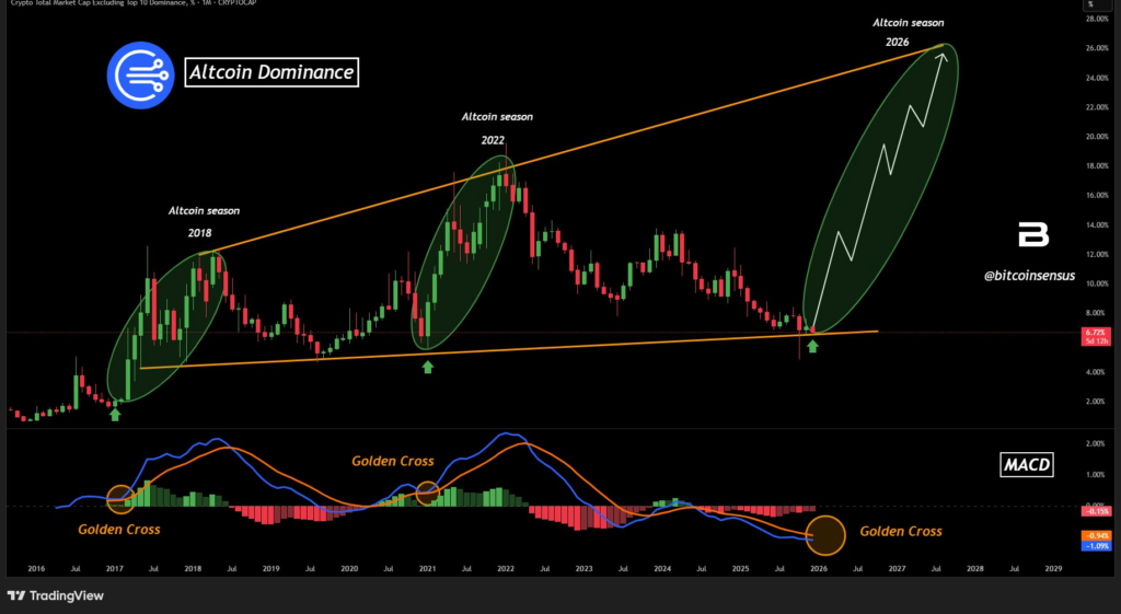 Mùa altcoin đang sôi động trong khi Bitcoin chững lại khi bước sang năm 2026